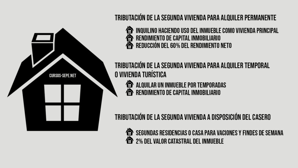 Información y cuantías sobre la tributación de una segunda vivienda en propiedad en España