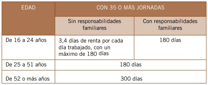 Tabla explicativa de la duración de la renta agraria ofrecida por el SEPE.